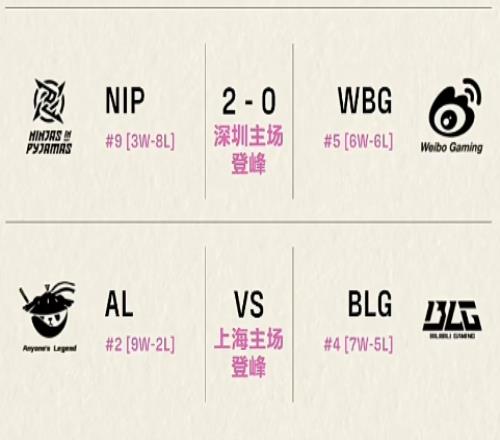 拉開差距！NIP拿到登峰組第三勝與倒數(shù)第一TT拉開差距穩(wěn)居倒數(shù)第二