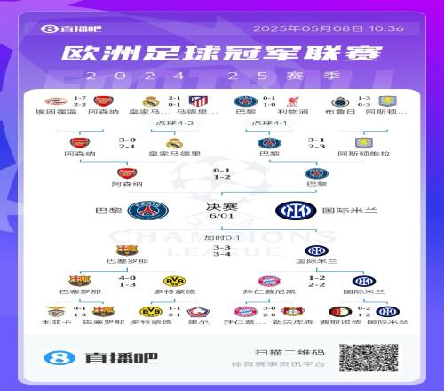 全軍覆沒(méi)！歐冠4強(qiáng)5位億元先生均出局，勞塔羅身價(jià)9500萬(wàn)決賽最高