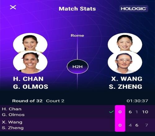 王欣瑜郑赛赛不敌对手,止步WTA1000罗马站双打首轮