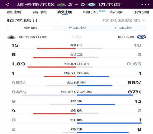 紐卡20切爾西全場數(shù)據(jù)：射門1510，射正63，紅牌01
