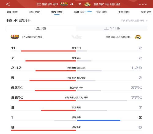 半場(chǎng)數(shù)據(jù)：巴薩42皇馬，射門11射7正vs2射2正，巴薩數(shù)據(jù)全面領(lǐng)先