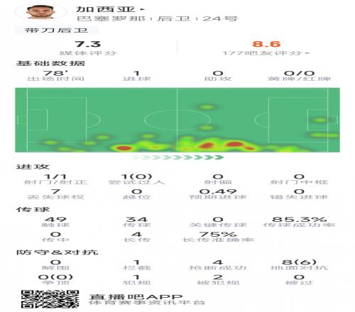 連場破門，埃里克加西亞本場數(shù)據(jù)：1粒進(jìn)球，4搶斷，6次成功對抗
