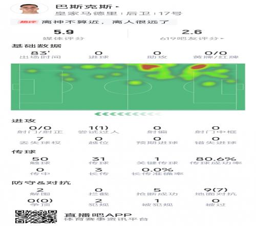 離譜失誤致丟球，巴斯克斯本場數(shù)據(jù)：5次搶斷，9對抗7成功