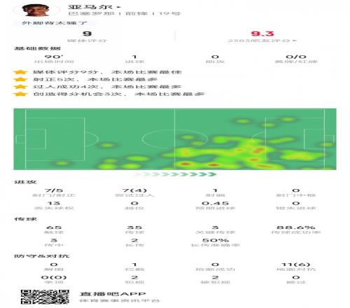 亞馬爾本場(chǎng)數(shù)據(jù)：射門(mén)7次進(jìn)1球，4次成功過(guò)人&獲評(píng)9分全場(chǎng)最高