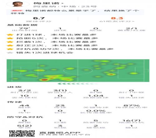 梅里諾本場數據：1粒進球，3射2正，5次搶斷，2黃被罰下