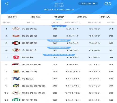 埃因霍溫逆轉費耶諾德，與阿賈克斯一道獲得下賽季歐冠參賽資格