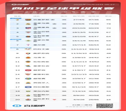 獎杯logo已添加！西甲積分榜：巴薩6連勝7分領跑，提前2輪奪冠