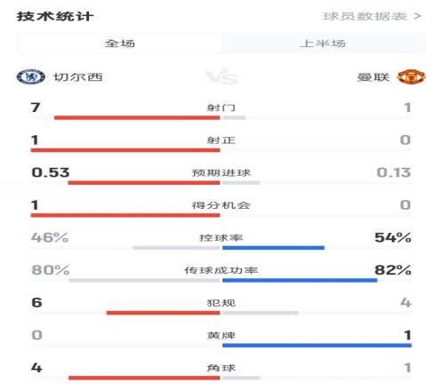 切爾西半場00曼聯數據：射門71，射正10，控球率46%54%