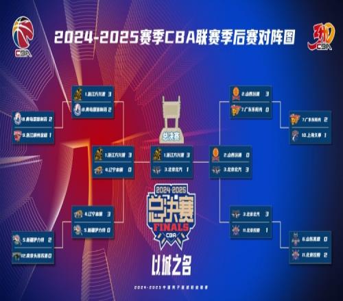 這次如何CBA過往8次總決賽3比1領(lǐng)先球隊(duì)7次在G5就奪冠