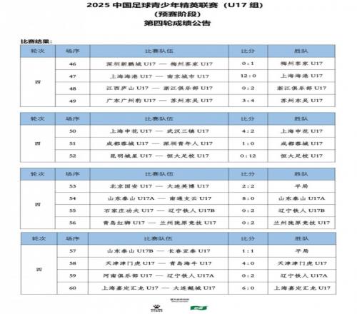 U17聯(lián)賽第4輪賽果：海港120南京城市恒大足校120昆明城星