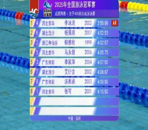 突破4分大關！李冰潔創(chuàng)造亞洲紀錄，奪得女子400米自由泳冠軍