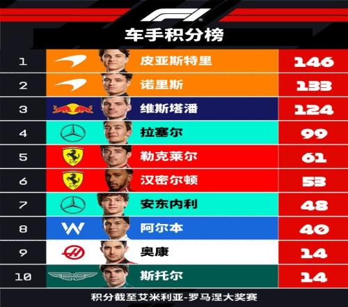 F1車手積分榜：維斯塔潘124分仍居第三，距榜首皮亞斯特里22分