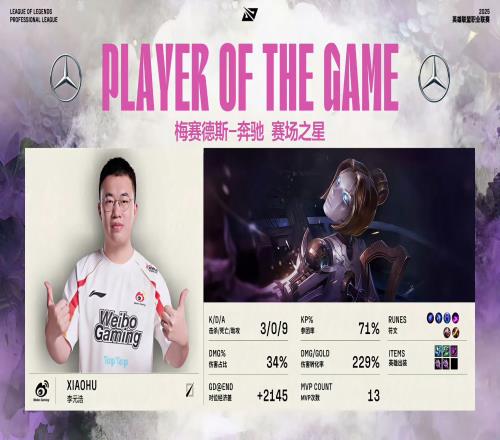 責(zé)任神Xiaohu全場一次不死拿下二連MVP，為本賽季第13次MVP