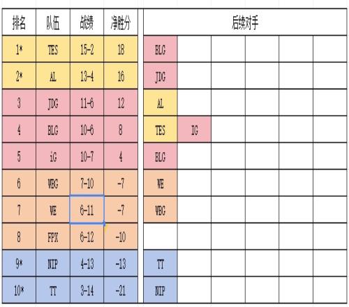 LPL季后賽形勢解析：WE和WBG爭第六TTNIPFPX倒數前三iG與BLG爭前四