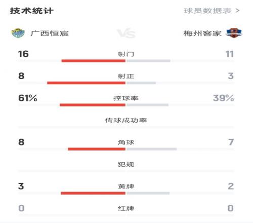 廣西恒宸21梅州客家數(shù)據(jù)：射門1611，射正83，控球率61%39%