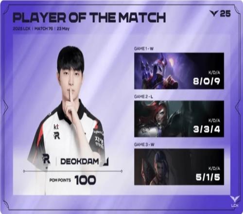 deokdam三局合砍16418的戰(zhàn)績，拿下KT對陣NS系列賽MVP