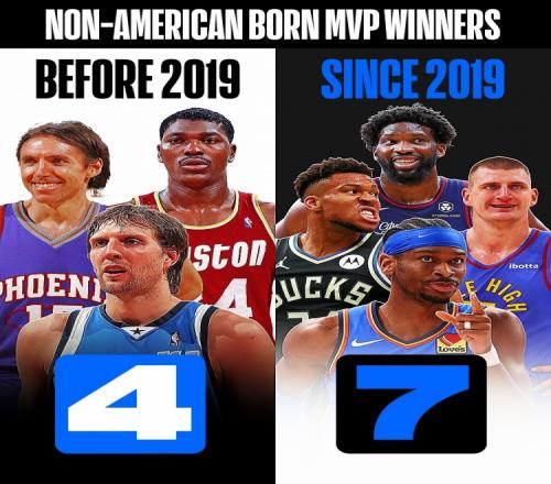 NBA近連續(xù)七年的MVP皆為國際球員而此前合計僅4人次