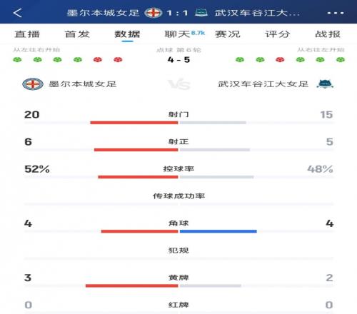 武漢女足54墨爾本城女足全場數(shù)據(jù)：射門1520，射正56，角球44