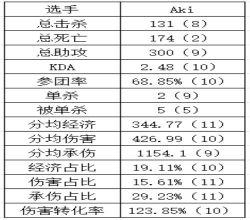 第三賽段還有工作嗎Aki組內賽數(shù)據(jù)一言難盡部分數(shù)據(jù)甚至不如涅槃打野