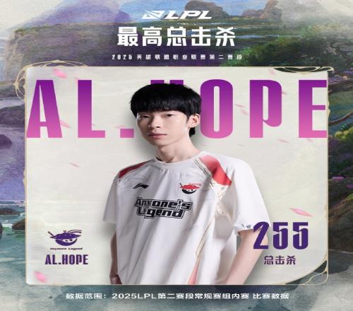 255擊殺！第二賽段常規(guī)賽組內(nèi)賽數(shù)據(jù)：Hope斬獲最高總擊殺