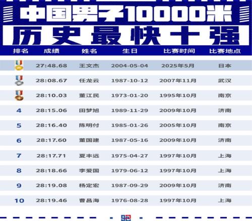 王文杰27分48秒68打破全國萬米紀(jì)錄，中國男子萬米首進(jìn)28分鐘大關(guān)