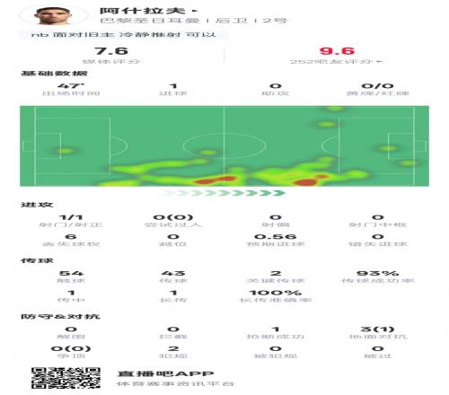 阿什拉夫半場數據：1進球2關鍵傳球&傳球成功率93%，評分7.6