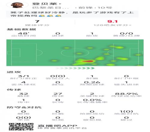 登貝萊半場數據：1次助攻，3射1正，1次錯失良機，2次關鍵傳球