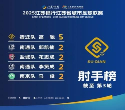 江蘇超射手榜：宿遷隊高馳5球領跑，李賢成等4人2球