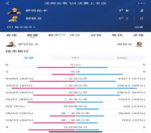鄭欽文vs薩巴倫卡全場(chǎng)數(shù)據(jù)：總得分6473，雙誤42，Aces56