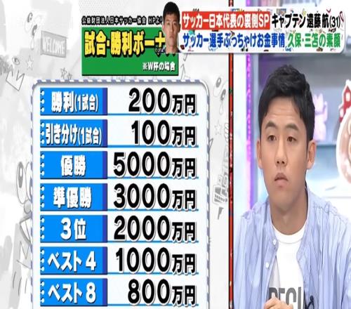 有點(diǎn)少日媒：日本上屆世界杯贏球獎200萬日元冠軍獎金5000萬