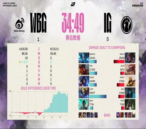 Light伊澤首局狂砍近4w傷害，接近GALA滑板鞋的三倍之多