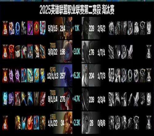 Xiaohu加里奧被Rookie完爆最終經(jīng)濟(jì)落后高達(dá)6200！