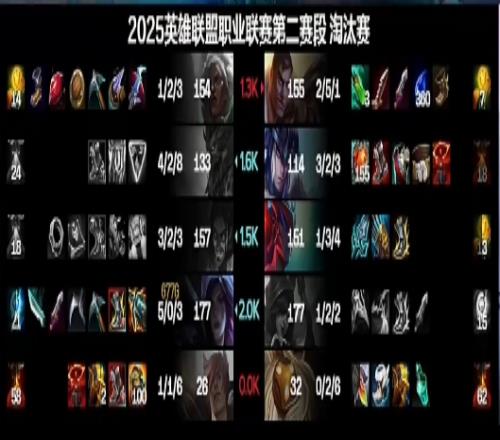 這樣都贏不了WBG雙CXiaohu+Light最高領(lǐng)先3.5K經(jīng)濟(jì)但最終失利
