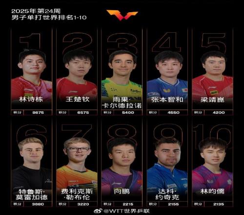 國際乒聯(lián)最新世界排名：林詩棟&王楚欽男單排前2國乒霸榜女單前5