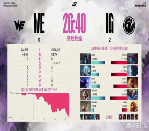 媒体人:Jiejie没有任何悬念拿下MVPIG压制WE实际就是他压Monki