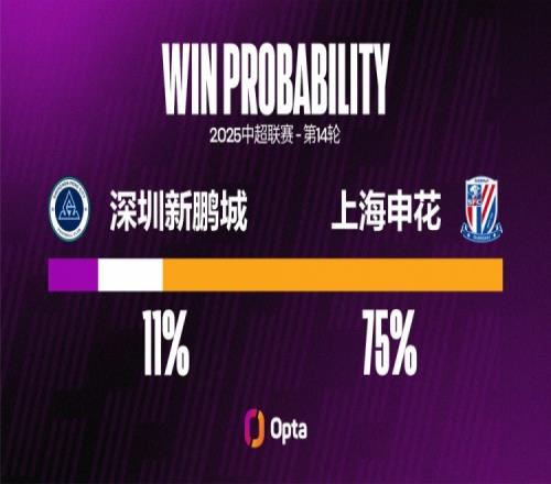 申花近三場聯(lián)賽至少都攻入過3球，這是球隊在中超并列最長的紀錄