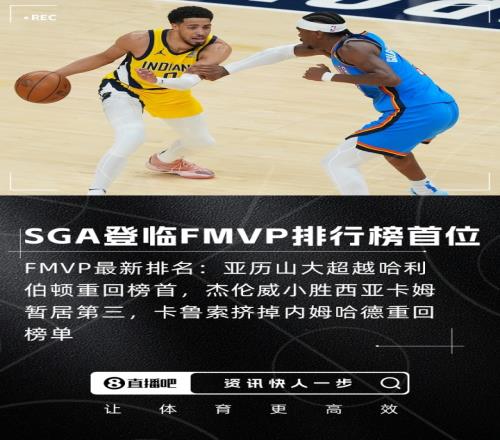 FMVP排行榜：SGA超越哈利伯頓重回榜首杰倫威第3卡魯索登榜