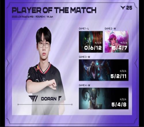 真王朝了！Doran连续两个BO5助队取胜，并拿下对局POM！
