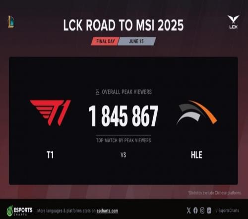 收視之王！T1vsHLE的比賽以184萬刷新海外收視率峰值
