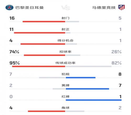 碾壓局！巴黎40馬競數(shù)據(jù)：射門165，射正111，控球率74%26%