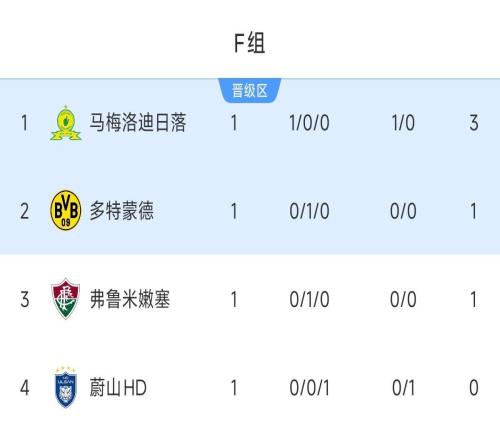 F組積分榜：馬梅洛迪小勝力壓多特&弗魯米嫩塞暫第1，蔚山HD墊底
