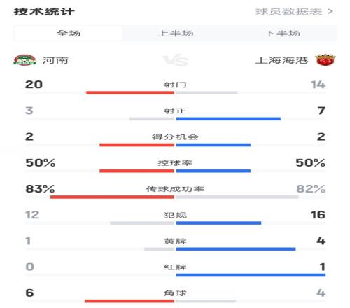 河南13海港數(shù)據(jù)：射門(mén)2014，射正37，控球率50%50%