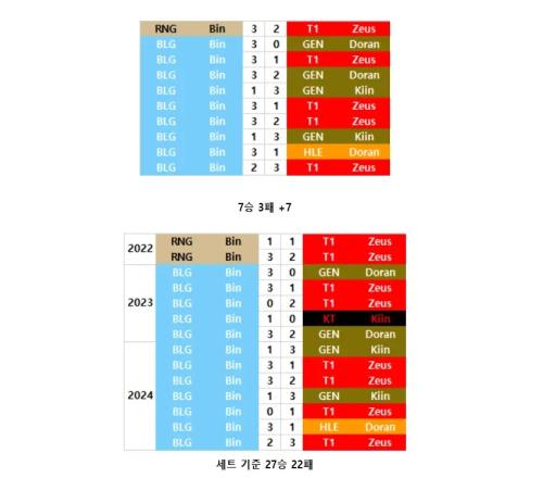 韓網整理Bin和LCK上單交手戰(zhàn)績：面對Doran保持全勝但對Kiin沒贏過