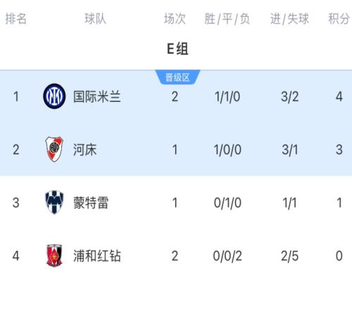 世俱杯E組積分：國米先賽升榜首末輪對河床，浦和紅鉆出局