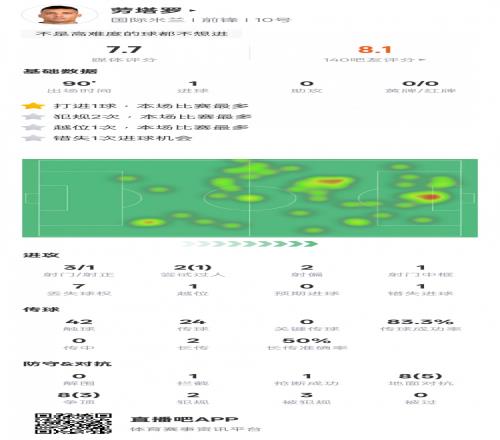 勞塔羅本場數(shù)據(jù)：1進球1過人成功&1中框，評分7.7