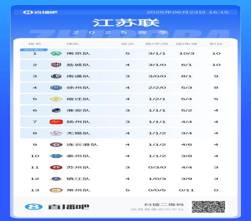 蘇媒：70年前就有“蘇超”，當年冠軍無錫&常州依然是倒數(shù)第一
