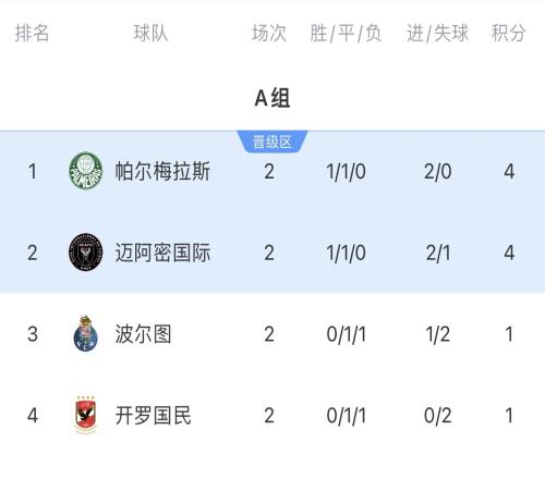 誰能破盾世俱杯僅剩帕爾梅拉斯&曼城0失球，末輪戰(zhàn)邁阿密&尤文