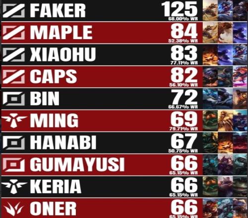 MSI比赛场次数排名:Faker以125场68%胜率第一,Xiaohu第三