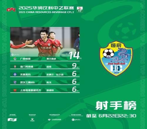 中乙射手榜：費爾南多14球居首陳龍6球躋身前五