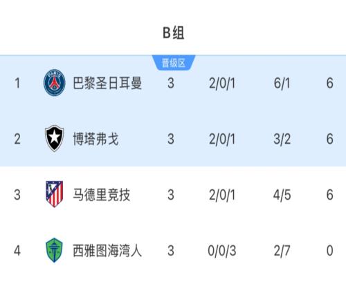 3隊(duì)6分！世俱杯B組：馬競(jìng)出局！巴黎頭名，博塔弗戈輸球仍第2晉級(jí)